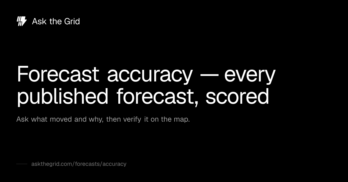 Forecast accuracy — every published forecast, scored · Ask the Grid