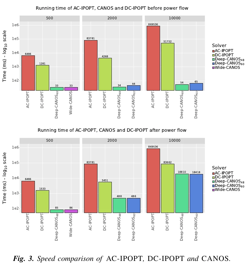 Cropped Figure 3 from the CANOS paper. Two log-scale bar charts compare AC-IPOPT, DC-IPOPT, and three CANOS variants before and after power-flow post-processing on 500-, 2,000-, and 10,000-bus grids.