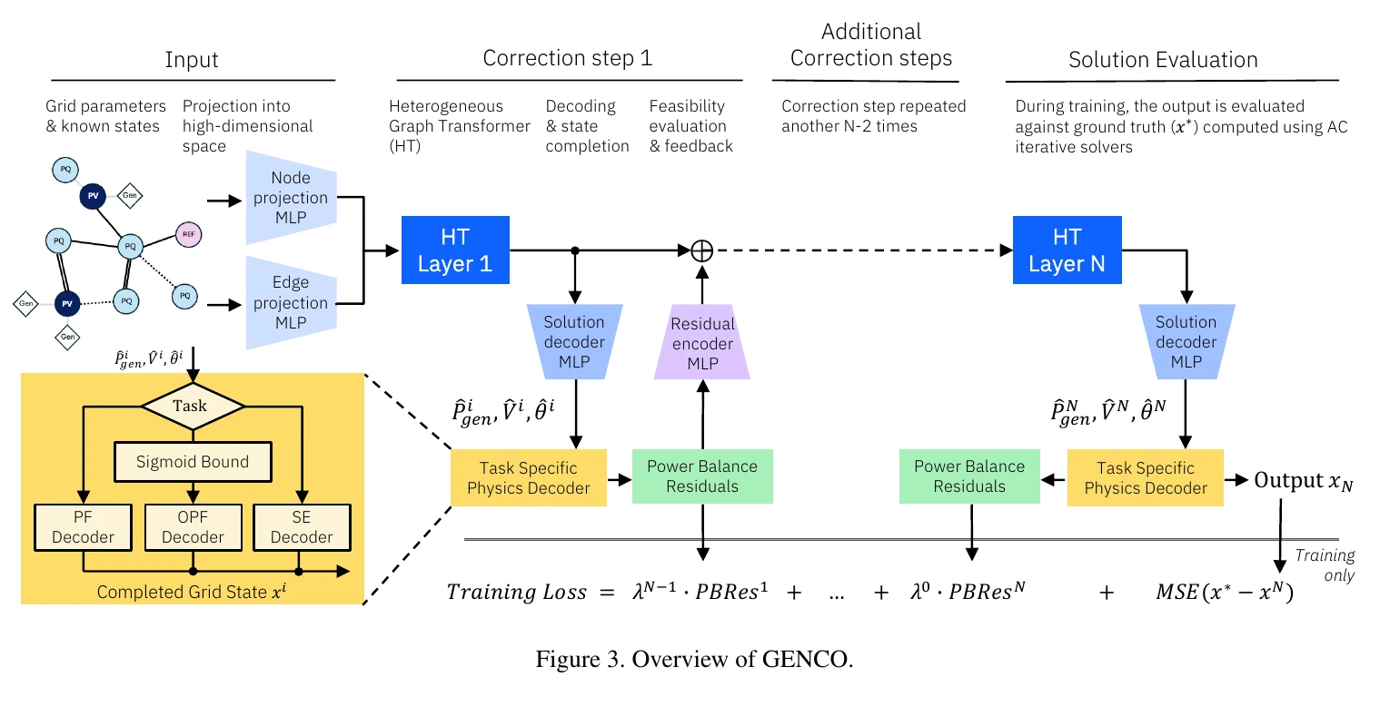 GENCO Figure 3 showing grid inputs, a heterogeneous graph transformer, task-specific physics decoding, power-balance residual feedback, repeated correction steps, and final solution evaluation.