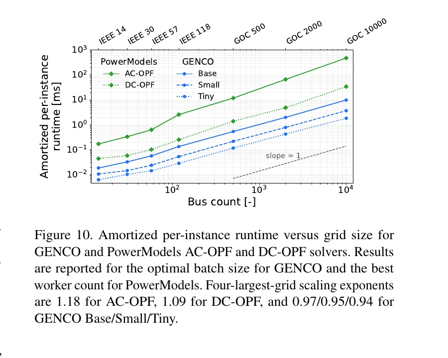 Cropped GENCO Figure 10. A log-log chart plots amortized per-instance runtime against bus count for AC-OPF, DC-OPF, and three GENCO model sizes from 14 to 10,000 buses.