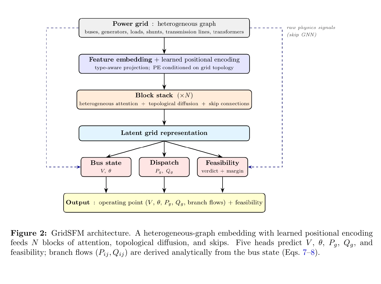 Cropped Figure 2 from the GridSFM white paper. A heterogeneous power-grid graph passes through feature embedding, repeated attention and topological-diffusion blocks, then separates into bus-state, dispatch, and feasibility heads before producing an operating point.