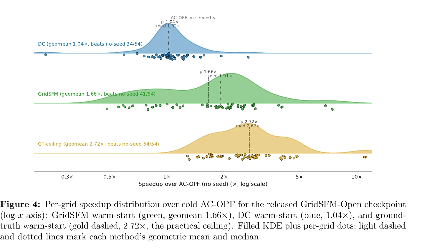 Cropped GridSFM Figure 4. Three distributions compare speedup over a cold AC-OPF solve for a DC warm start, a GridSFM warm start, and a ground-truth warm-start ceiling across 54 grids.