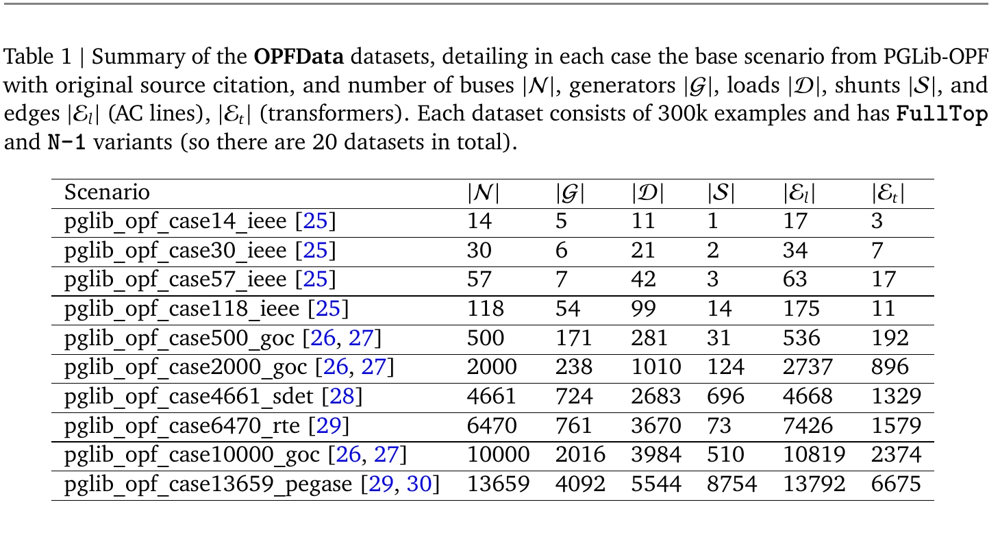 Cropped Table 1 from the OPFData paper listing ten base grids from 14 to 13,659 buses, with counts of generators, loads, shunts, AC lines, and transformers. The paper says each base case has FullTop and N-minus-1 variants with 300,000 examples each.