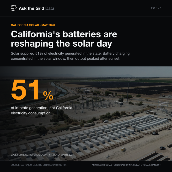 California's batteries are reshaping the solar day, shareable chart card