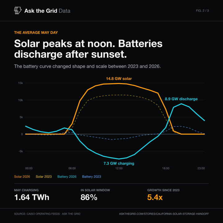 The average May solar-to-storage handoff, shareable chart card
