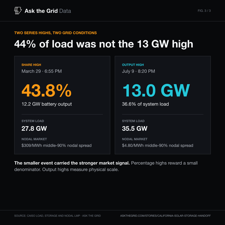 Two CAISO battery-series highs under different nodal conditions, shareable chart card