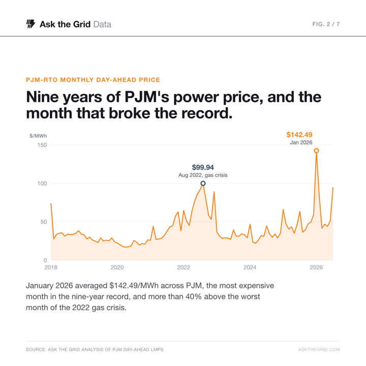 Nine years of PJM's power price, shareable chart card