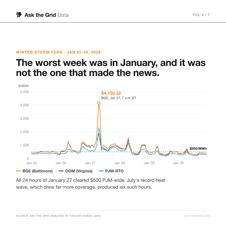 Winter Storm Fern, the worst week, shareable chart card