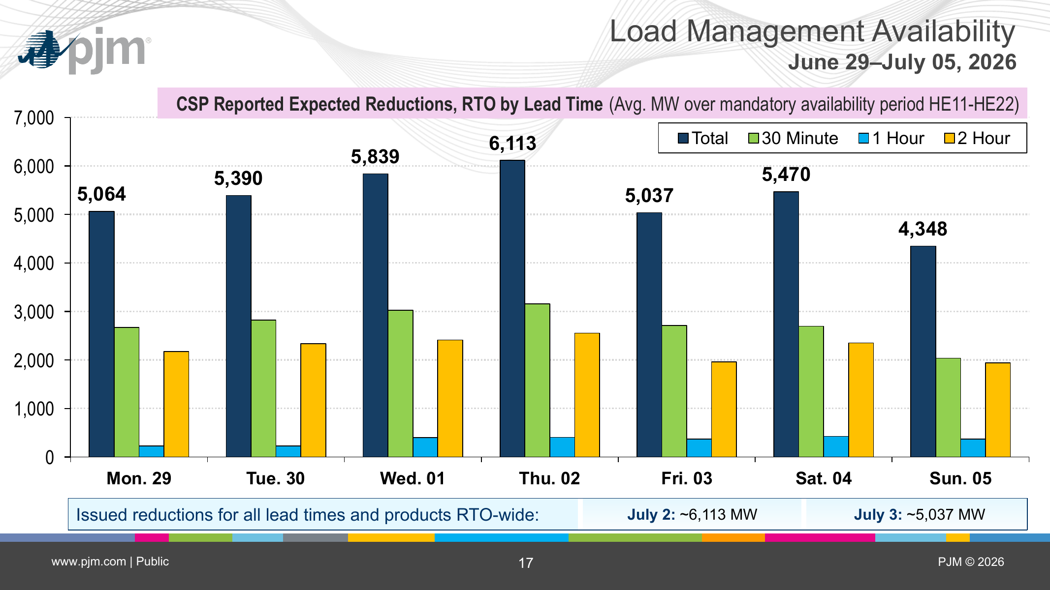 PJM chart of preliminary demand-response performance from June 29 through July 5