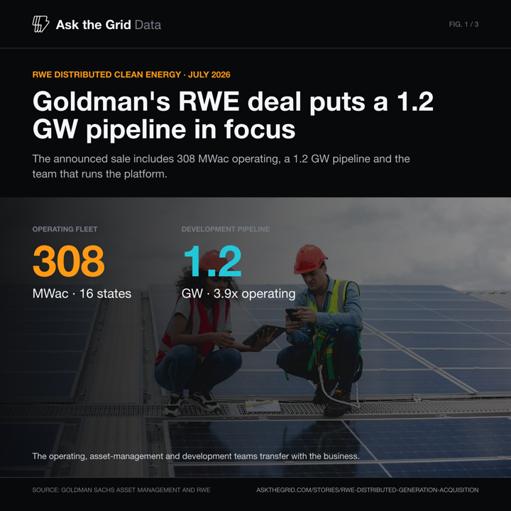 Goldman's RWE deal puts a 1.2 GW pipeline in focus, shareable chart card