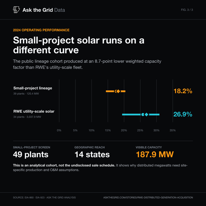 A public RWE lineage cohort trails utility-scale solar production in 2024, shareable chart card
