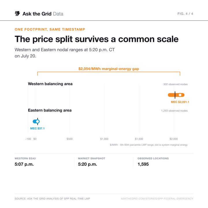 SPP East and West price ranges shown on one common scale, shareable chart card