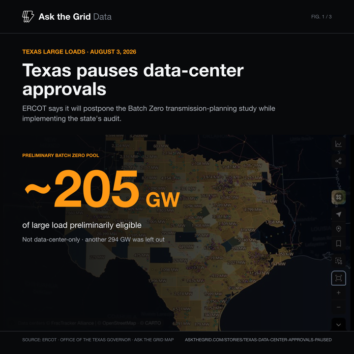 Texas pauses data-center approvals after ERCOT's preliminary screen, shareable chart card